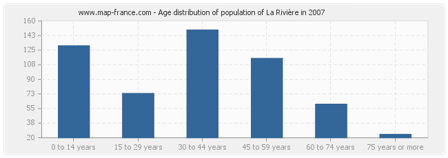 Age distribution of population of La Rivière in 2007